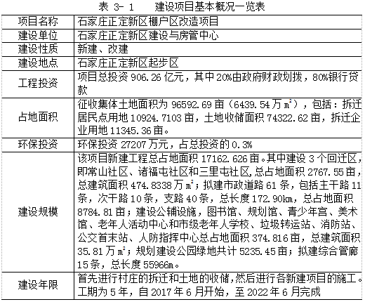 5年内正定新区投资906亿改造20个村