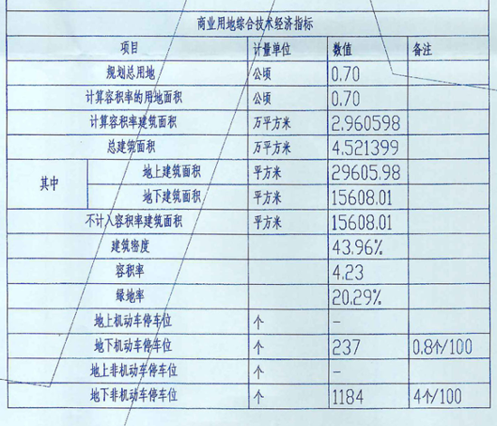 经济技术指标_经济技术指标-曝石家庄天山大街旁1项目规划调整 占地218.61亩(3)