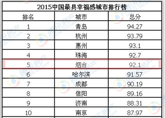 中国幸福城市排行榜_2015中国幸福城市排行榜_成都获中国最具幸福感城市首位