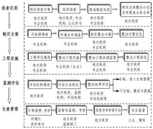 住建部发布《城市黑臭水体整治工作指南》(附