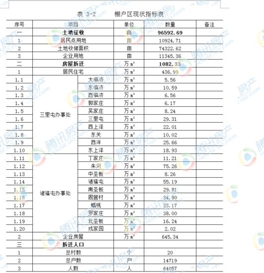 5年内正定新区投资906亿改造20个村
