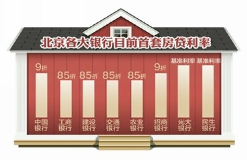 北京多家银行首套房贷款利率折扣上调至九折