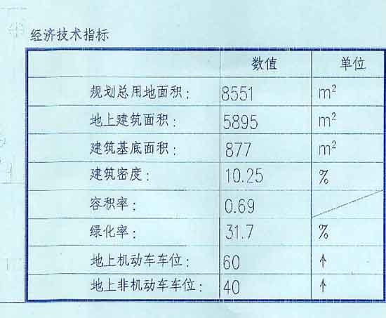 经济技术指标表