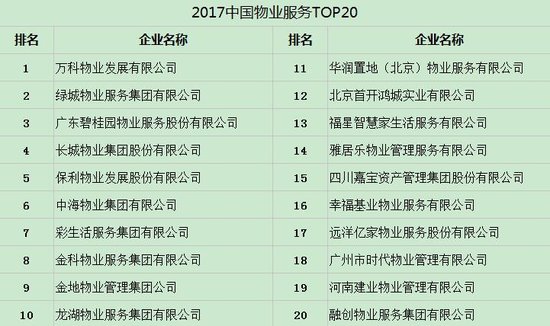 中国好物业!石家庄哪些项目的物业全国top20?