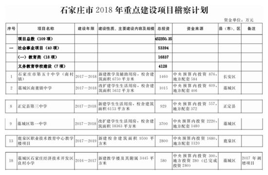 石家庄2018年重点建设项目曝光 学校、棚改、