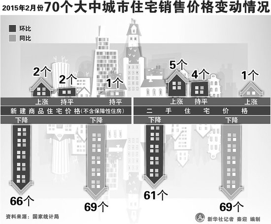 70个大中城市房价跌回一年前 三四线楼市饱和
