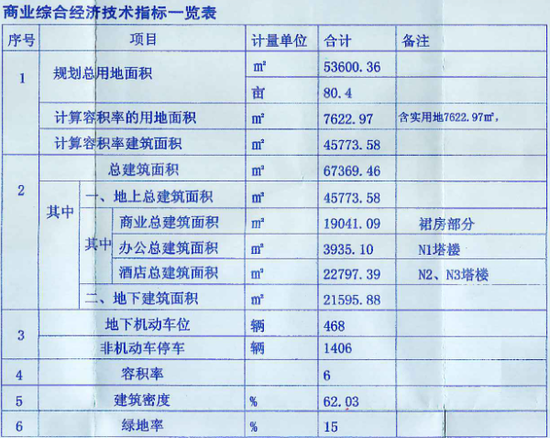 经济技术指标_经济技术指标-曝石家庄天山大街旁1项目规划调整 占地218.61亩