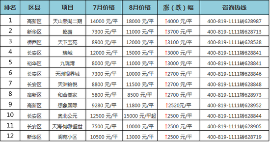 8月石家庄楼盘涨幅TOP10 最高涨4000元/平!