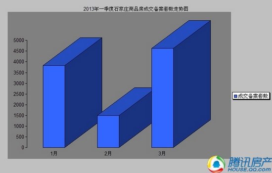 2013年一季度石家庄楼市数据分析报告