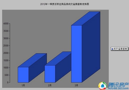 2013年一季度石家庄楼市数据分析报告