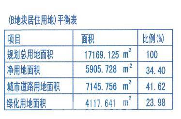 b地块居住用地平衡表