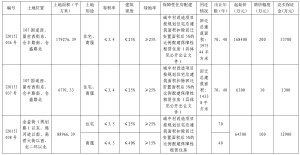 石国土资源局[2015]036-038号地块公开出让公告