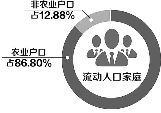 64%……近日,河北省卫生计生委发布《河北省2014年流动人口动态监测