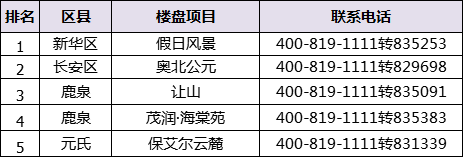 一周400来电榜TOP5:二环内封顶五证盘备受瞩目!