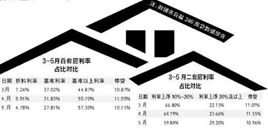 河北房贷基准利率上浮10% 购房者将多掏10万