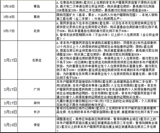 一周楼市:疯狂楼市遭遇限购重拳 市场降温该是