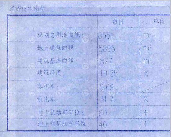 技术经济指标_技术经济指标-曝石家庄天山大街旁1项目规划调整 占地218.61亩(3)