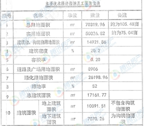 主要技术经济指标_一期主要技术经济指标-鱼台泽丰学府新城居住区修建性详细规划方案