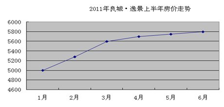 2011上半年石家庄在售主流楼盘房价涨幅榜TOP10_石家庄房地产_腾讯房产网