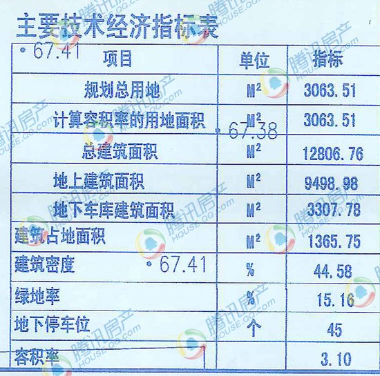 主要技术经济指标_一期主要技术经济指标-鱼台泽丰学府新城居住区修建性详细规划方案