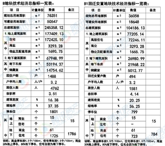 官曝烟台市高新区御蓝苑获批前公示 超大绿化惹关注_房产_腾讯网