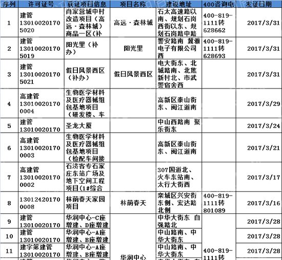 3月办证“热”!石家庄核发规划证共计63张!涉及24大项目!