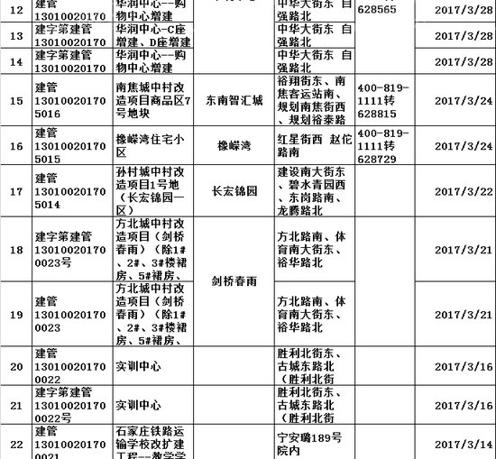 3月办证“热”!石家庄核发规划证共计63张!涉及24大项目!