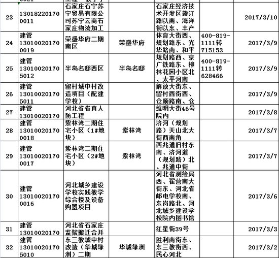 3月办证“热”!石家庄核发规划证共计63张!涉及24大项目!