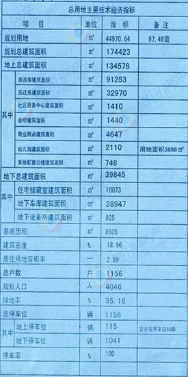 主要技术经济指标_一期主要技术经济指标-鱼台泽丰学府新城居住区修建性详细规划方案(2)