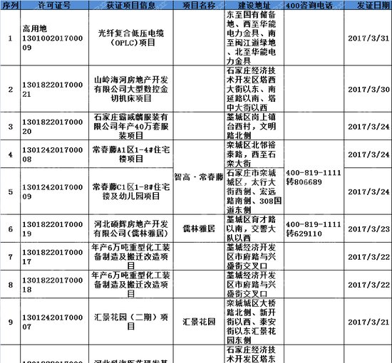 3月办证“热”!石家庄核发规划证共计63张!涉及24大项目!