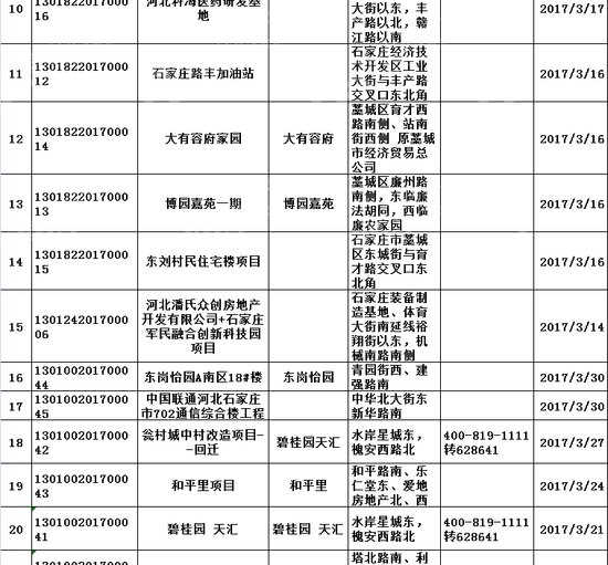3月办证“热”!石家庄核发规划证共计63张!涉及24大项目!