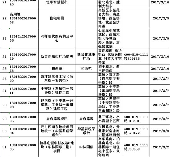 3月办证“热”!石家庄核发规划证共计63张!涉及24大项目!