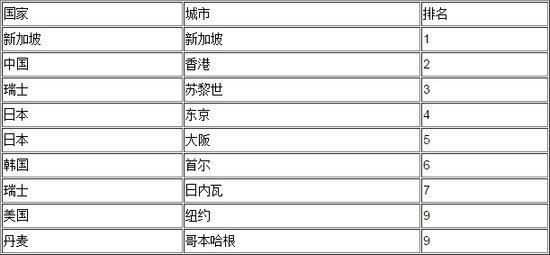 最贵的饮料排行榜_新鲜出炉!全球城市生活成本排行榜:最贵的是这儿(2)