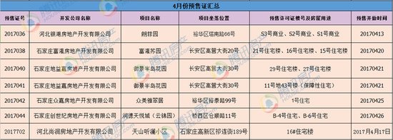 “银四”冷静and严查月 下放7张预售证 涉及6大项目 速围观