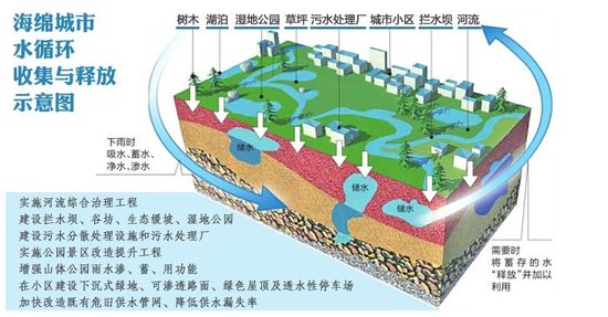 55亿元,实施340个海绵城市建设项目,将最大限度利用水资源,缓减城市