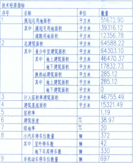 主要技术经济指标_一期主要技术经济指标-鱼台泽丰学府新城居住区修建性详细规划方案