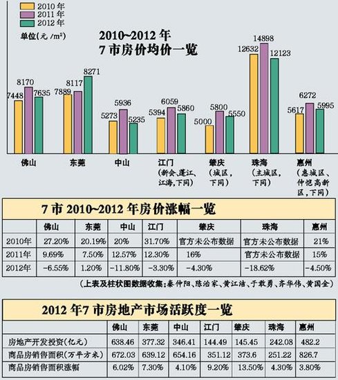 2012年6城均价降 珠三角二三线城市难大涨