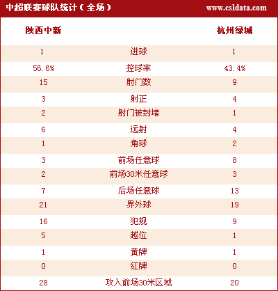陕西1-1绿城 蔡楚川建功王贇任意球百步穿杨