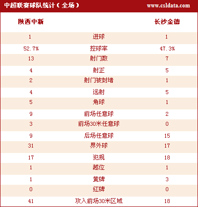 陕西1-1长沙6轮不败 刘建业于海连续两轮建功