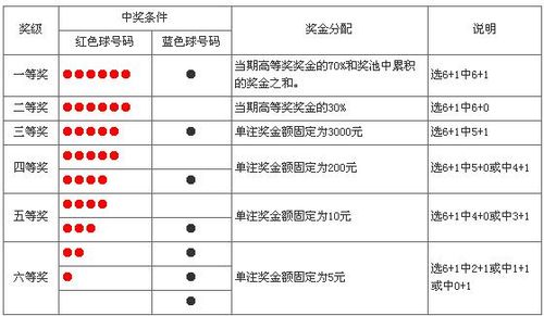 中国福利彩票双色球玩法游戏规则