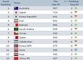 FIFA���¹��Ҷ����� ����������λ���޵�13
