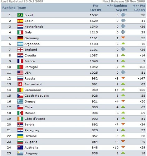 FIFA最新排名:巴西依旧榜首 上帝引领阿根廷_