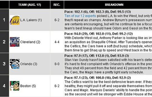 NBA官网实力榜:东部三强围剿湖人 火箭仅排18