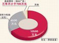 �г���Ǯ������������������̴���1.5��