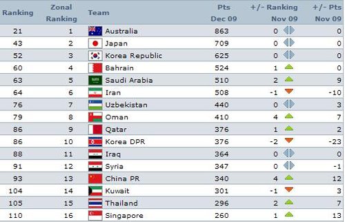 FIFA最新排名:国足连续上升列93 亚洲排名13_