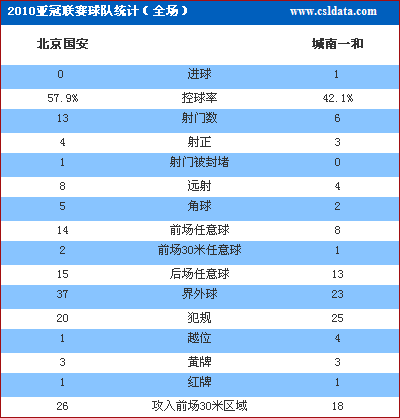 北京0-1惜败城南 张永海争议红牌送城南出线