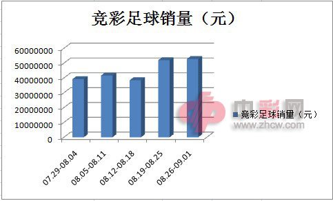 彩市一周:双色球头奖轮空 竞彩销售缓慢升温