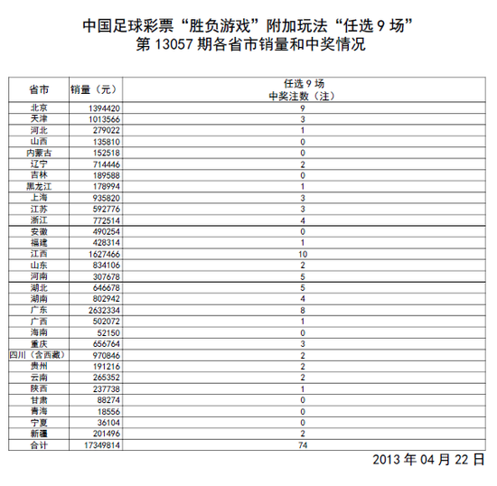 胜负彩057期任九开奖:头奖74注 每注奖金15万
