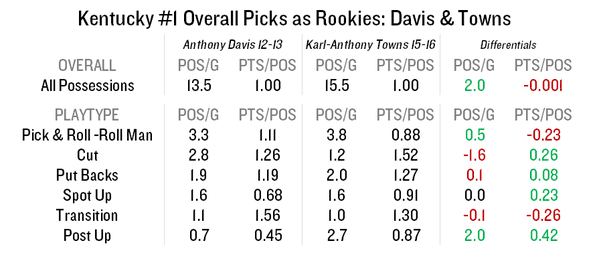 唐斯菜鸟季效率比肩浓眉 1杀招浓眉4年没练成