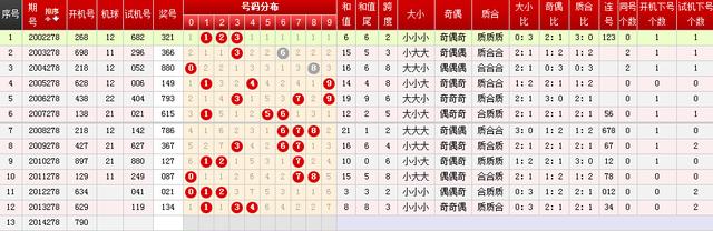 福彩3d第278期历史同期 开奖 号码统计